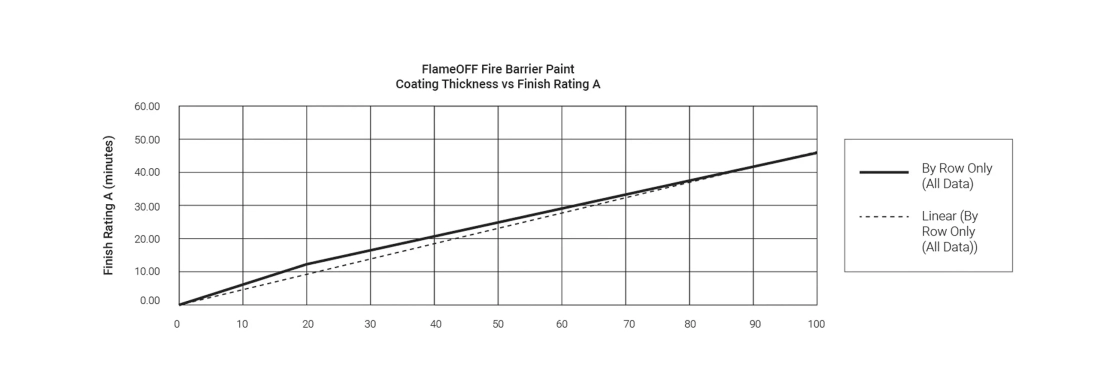 FlameOff Fire Barrier Paint Coating Thickness vs Finish Rating A