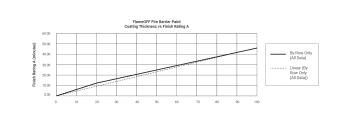 FlameOff Fire Barrier Paint Coating Thickness vs Finish Rating A