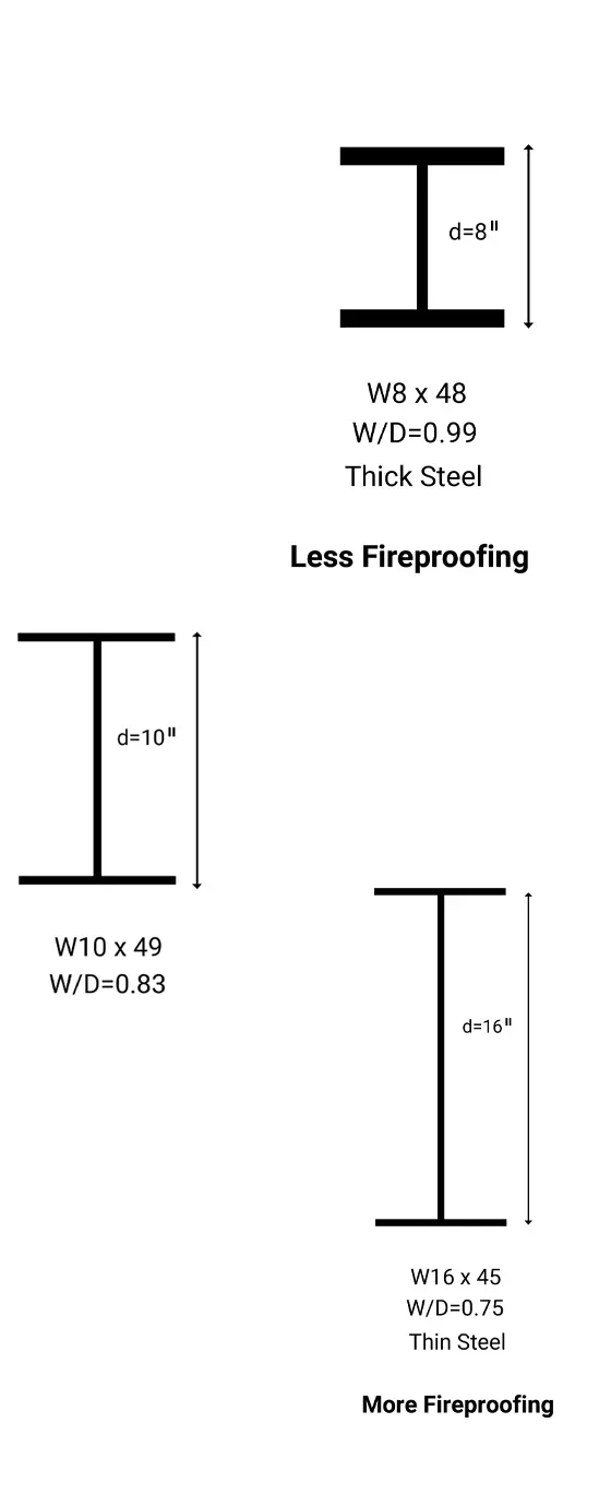 Different W/D ratios for pieces of steel with the same weight per linear foot, but different cross sectional dimensions